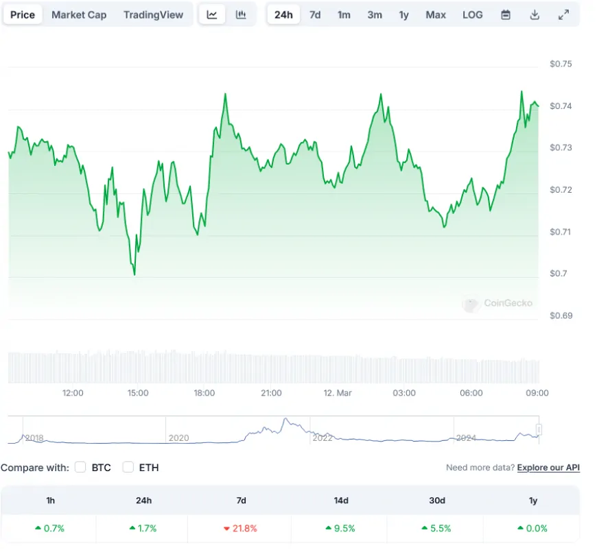 Cardano (ADA) Price: Bulls Fight for Control as $0.75 Resistance Looms Large