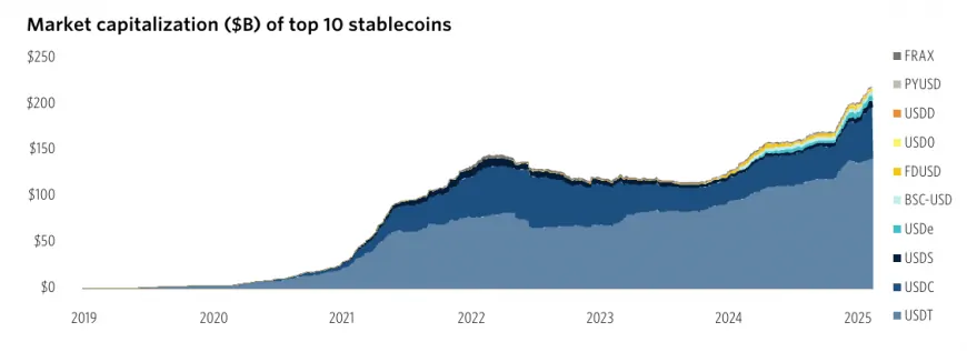 Traditional Banks Explore Stablecoins Amid Evolving Regulations and Market Dynamics with Tether and USDC Dominating