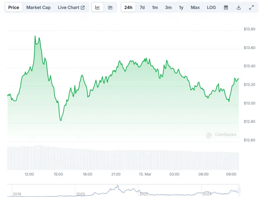 Chainlink (LINK) Price: Will the Support Line Hold After Whale's $4.59M Dump?