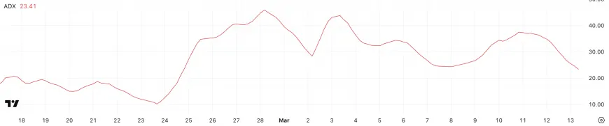 Cardano (ADA) May Be Approaching a Key Price Turning Point Amid Weakening Downtrend