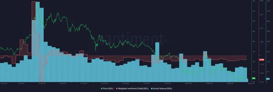 Can SOL Maintain Key Support at $120 Amid Ongoing Market Challenges?