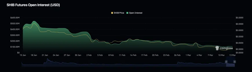 Shiba Inu (SHIB) Faces Price Decline and Falling Open Interest Amid Speculation of Potential Reversal