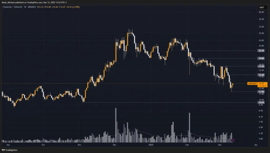 CHAINLINK PRICE ANALYSIS & PREDICTION (March 14) – Link Finds Support After a Week Fallout But Can It Bounce Back?