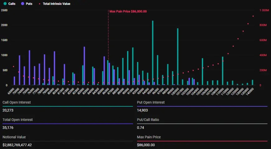 Bitcoin and Ethereum Options Expiration May Influence Short-Term Market Volatility