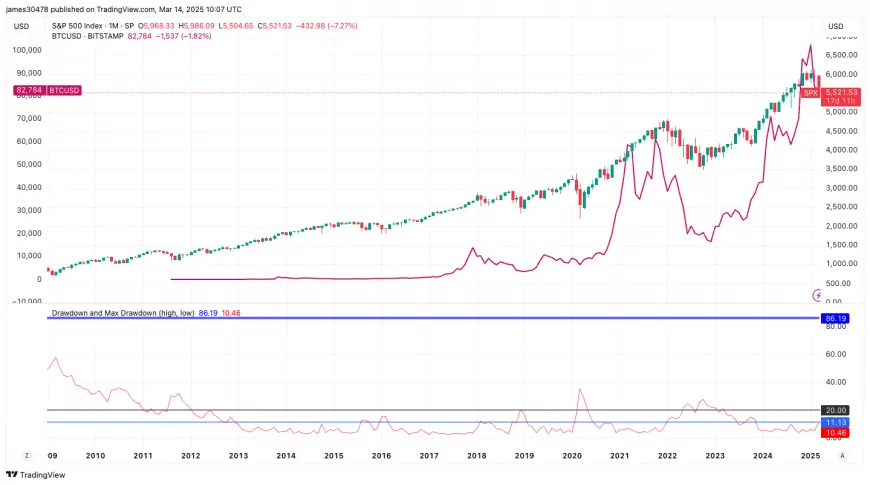 S&P 500 Enters Correction Territory, What Does This Mean For Bitcoin?