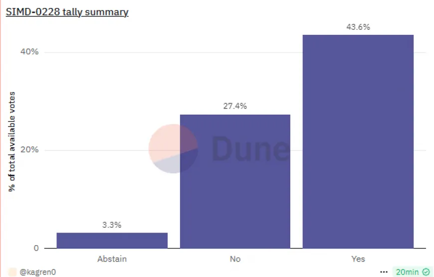 Solana Governance Vote Aftermath: Possible Implications Following Rejection of 80% Inflation Cut Proposal