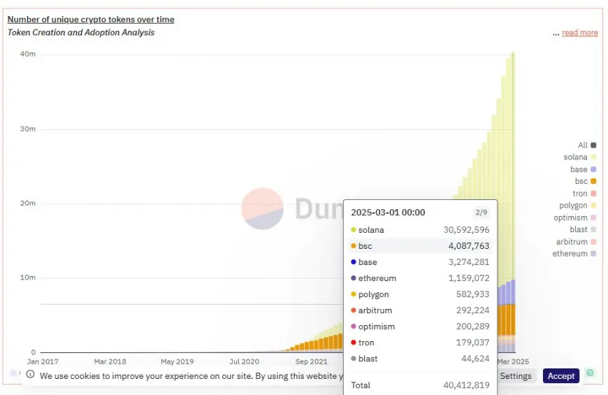 Unique Crypto Tokens On SOL Hits 40M Even as Solana Price Crashes 62%, What's Next?