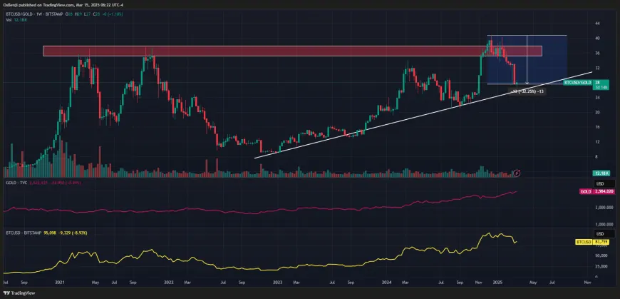 Bloomberg Analyst Suggests BTC ETFs May Eventually Outgrow Gold ETFs Despite Current Decline