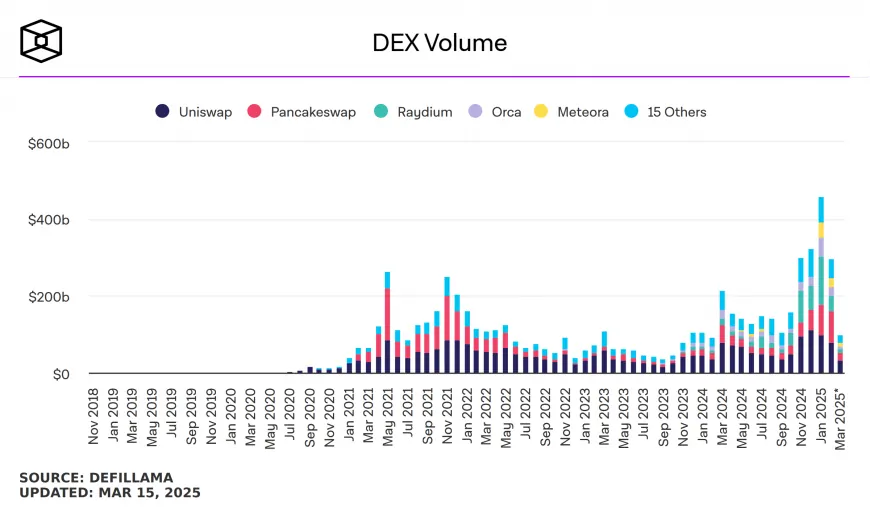 Solana Faces Significant Fee Decline Amid DEX Volume Drop and Market Uncertainty