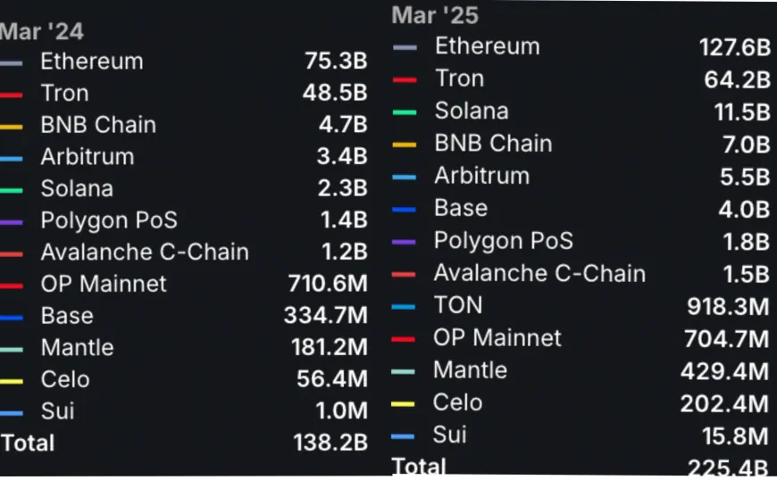 Solana Leads in Daily Active Addresses and Transactions, Suggesting Potential Recovery Amid Increased Liquidity