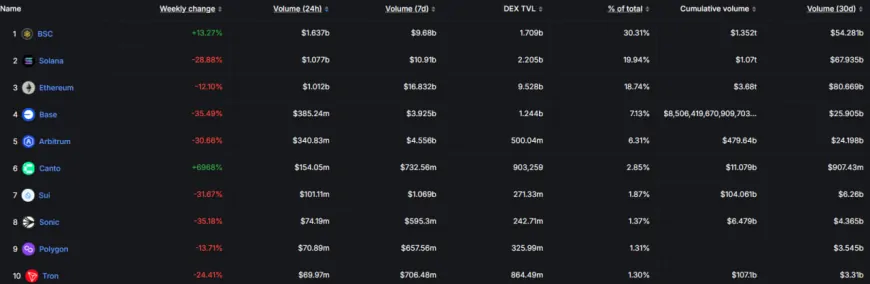 BNB Chain surpassed Solana for top DEX volume in 24H