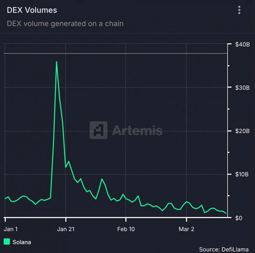 Solana Faces Significant Challenges as DEX Volumes Plunge and Investor Sentiment Cools Ahead of Fifth Anniversary