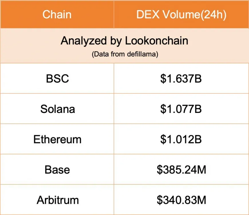 Binance Smart Chain Surpasses Solana in DEX Volume Amid Surge of Meme Coins and Market Dynamics