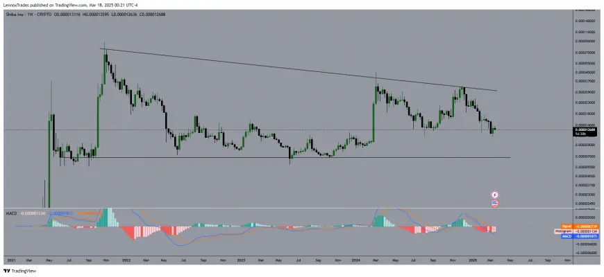 Shiba Inu (SHIB) Faces Increased Selling Pressure Amid Whale Withdrawals and Declining Active Addresses