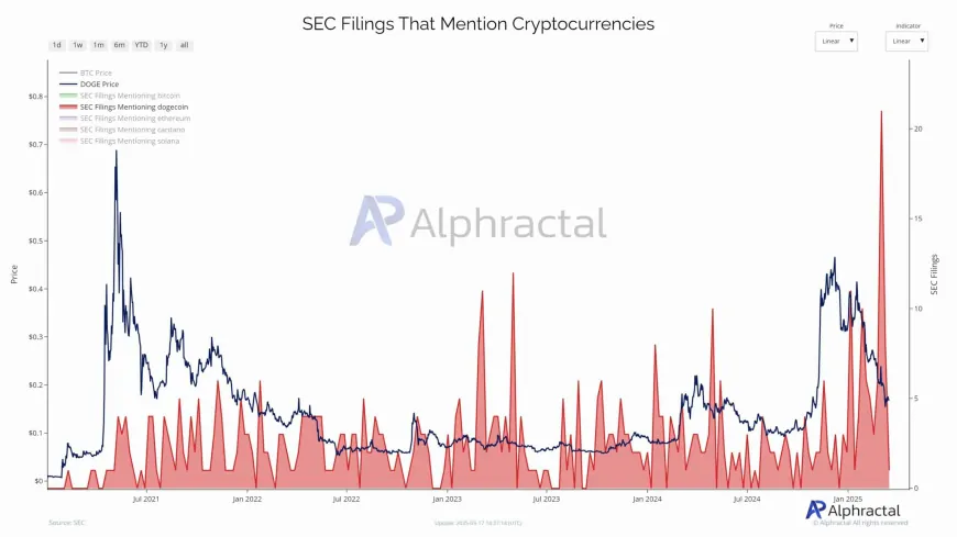 Institutional Interest in Dogecoin May Signal a Shift Away from Bitcoin Maximalism