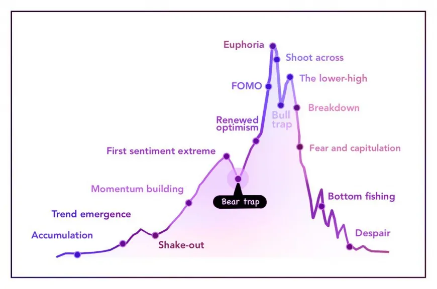 Bitcoin's Bear Trap May Signal Upcoming Bull Run with Predictions for 2025-2026