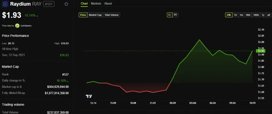 Raydium's RAY Token Rises 15% Amid Launch of LaunchLab, Competing in the Meme Coin Launchpad Arena