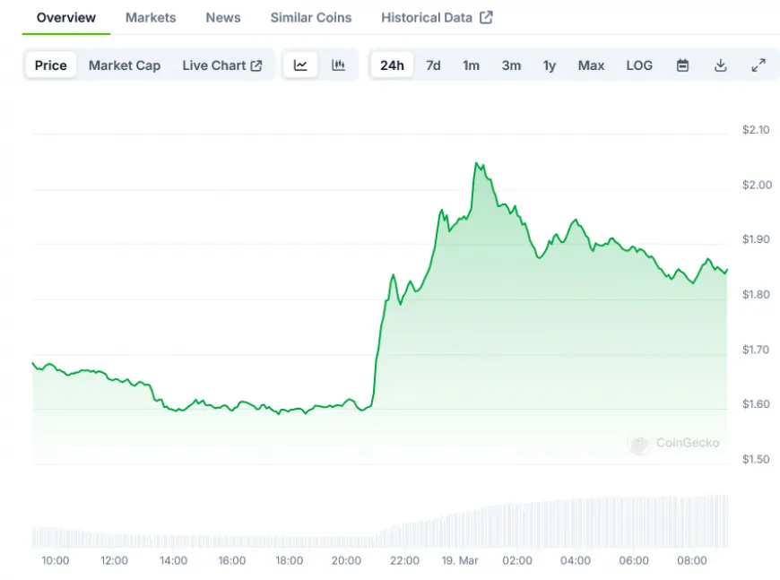 Raydium (RAY) Price: Token Surges 28% Following LaunchLab Announcement