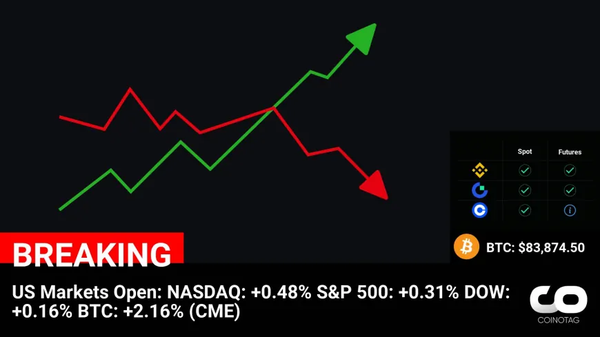 US Markets Open:
NASDAQ: +0.48%
S&P 500: +0.31%
DOW: +0.16%
BTC: +2.16% (CME)

