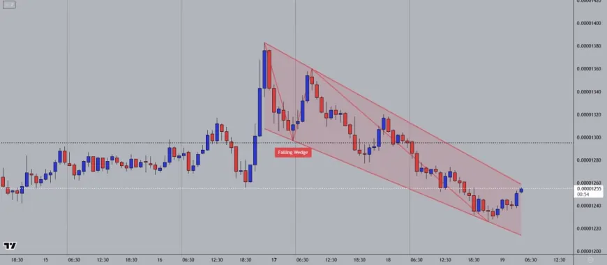 Shiba Inu (SHIB) May Be Poised for a Breakout Above Key Resistance Amid Bullish Short-Term Indicators