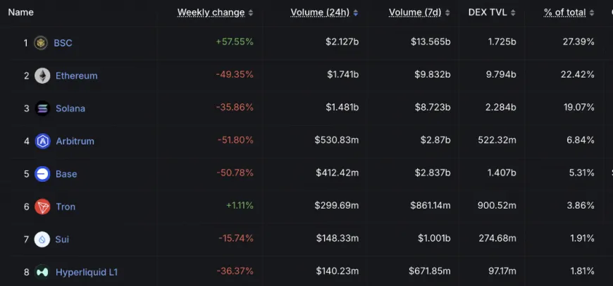 BNB Chain Emerges as a Strong Contender in the DEX Market Amid Challenges and Market Shifts