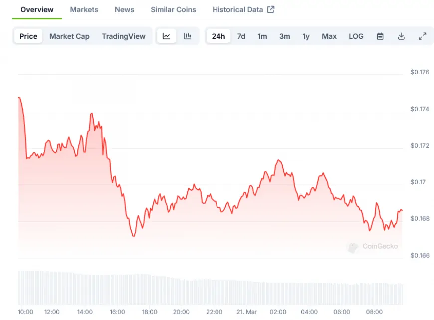 Dogecoin (DOGE) Price: Technical Patterns Suggest Potential 16% Upswing