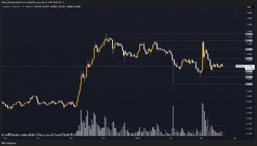 CARDANO PRICE ANALYSIS & PREDICTION (March 21) – Are Bears Gathering Liquidity as ADA Trades Flat Amid Low Volatility