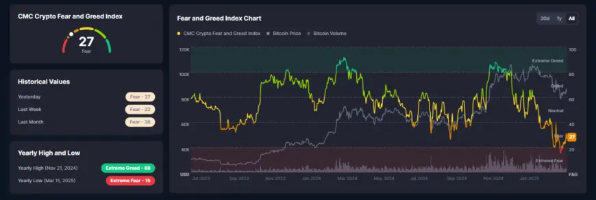 Polymarket: Most Users Bet on Bitcoin decline to $75K by April