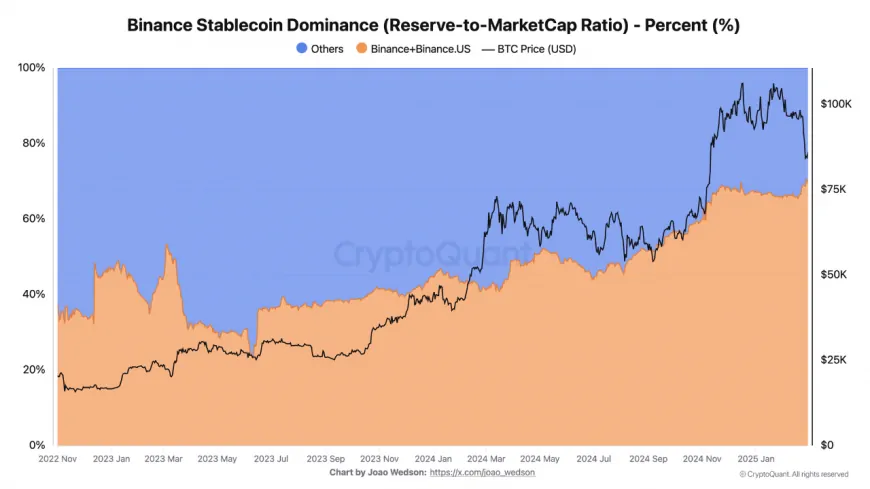 Binance Continues to Lead in Stablecoin Reserves and Futures Trading Volumes Amid Industry Dynamics