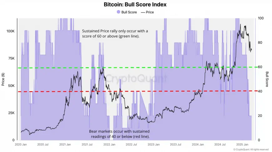 Bitcoin Faces Uncertain Future as Bull Score Index Hits Two-Year Low, Analysts Cite Market Weakness