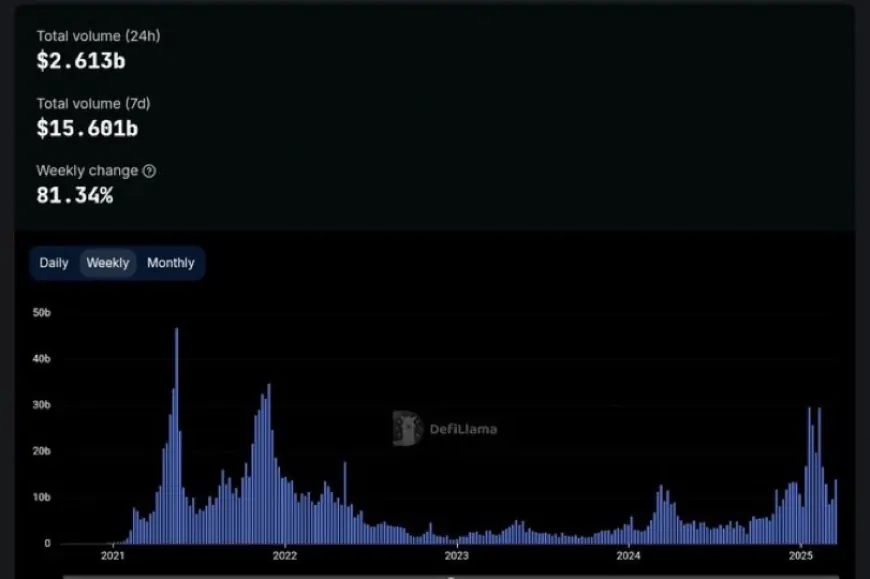 BNB Chain Shows Strong Momentum With Record DEX Volume and Increased Developer Interest