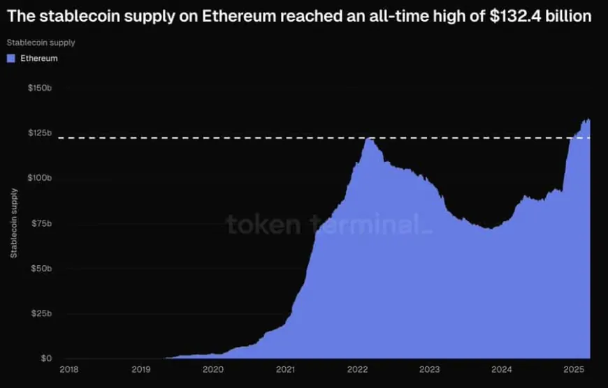 Ethereum Experiences Significant Liquidity Influx as Stablecoin Supply Hits Record High